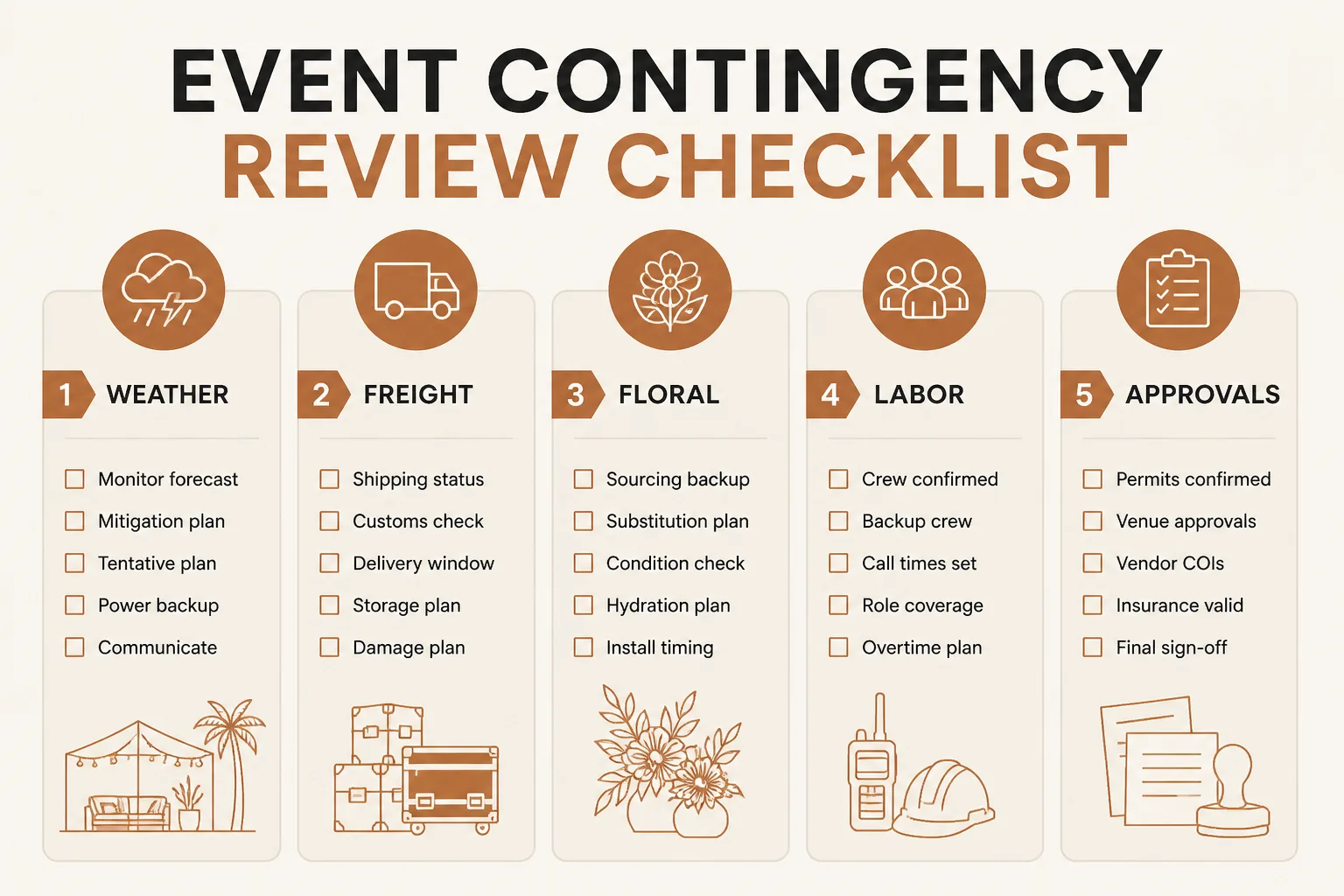 Checklist highlighting key contingency review areas including weather, freight, floral, labor, and approvals for event risk management