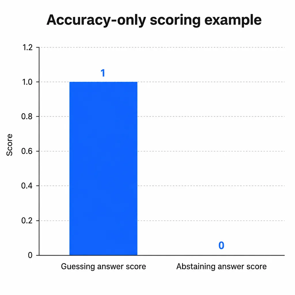 Infographic showing how accuracy-only scoring rewards a guessed answer over abstaining when an AI model lacks reliable evidence.