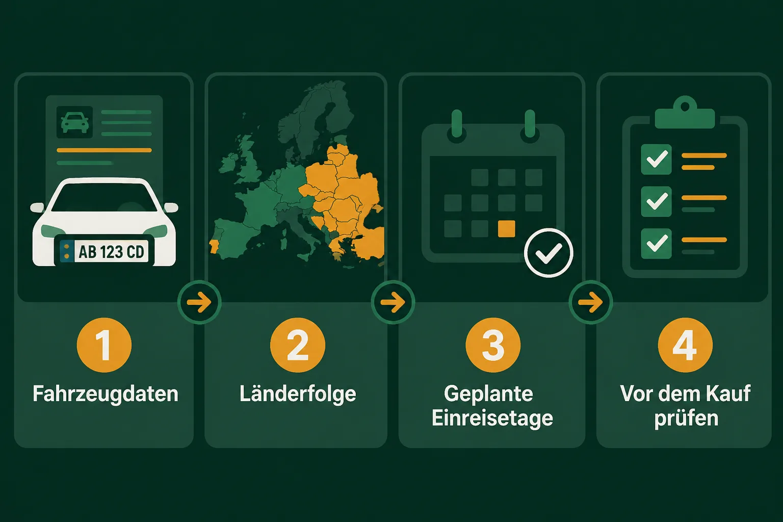 Checklist graphic showing Fahrzeugdaten, Länderfolge und geplante Einreisetage vor dem Vignettenkauf, illustrating the section on Vor dem Kauf Fahrzeug, Route