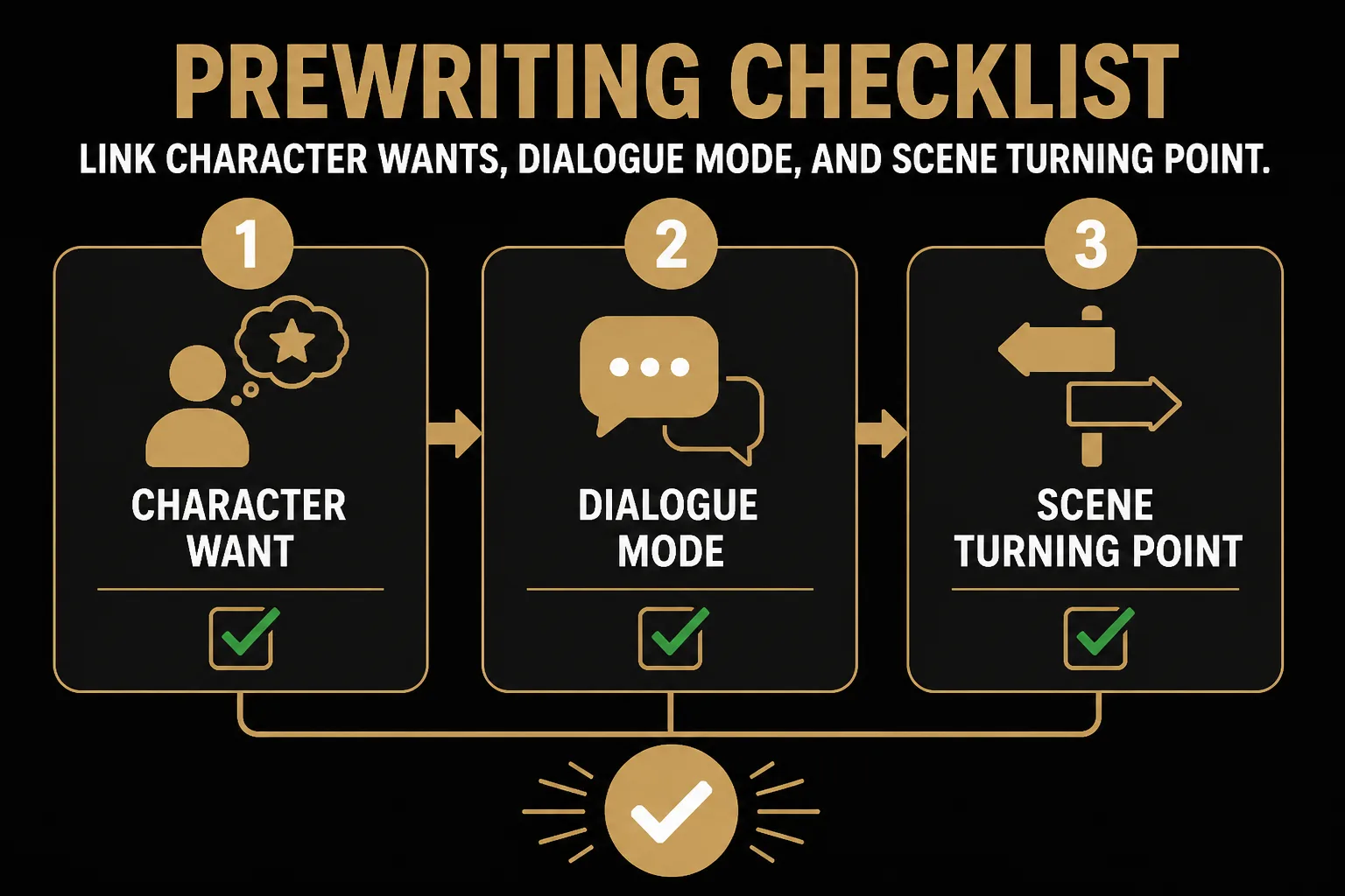 A checklist infographic linking character wants, secrets, and power positions to scene turning points before writing dialogue