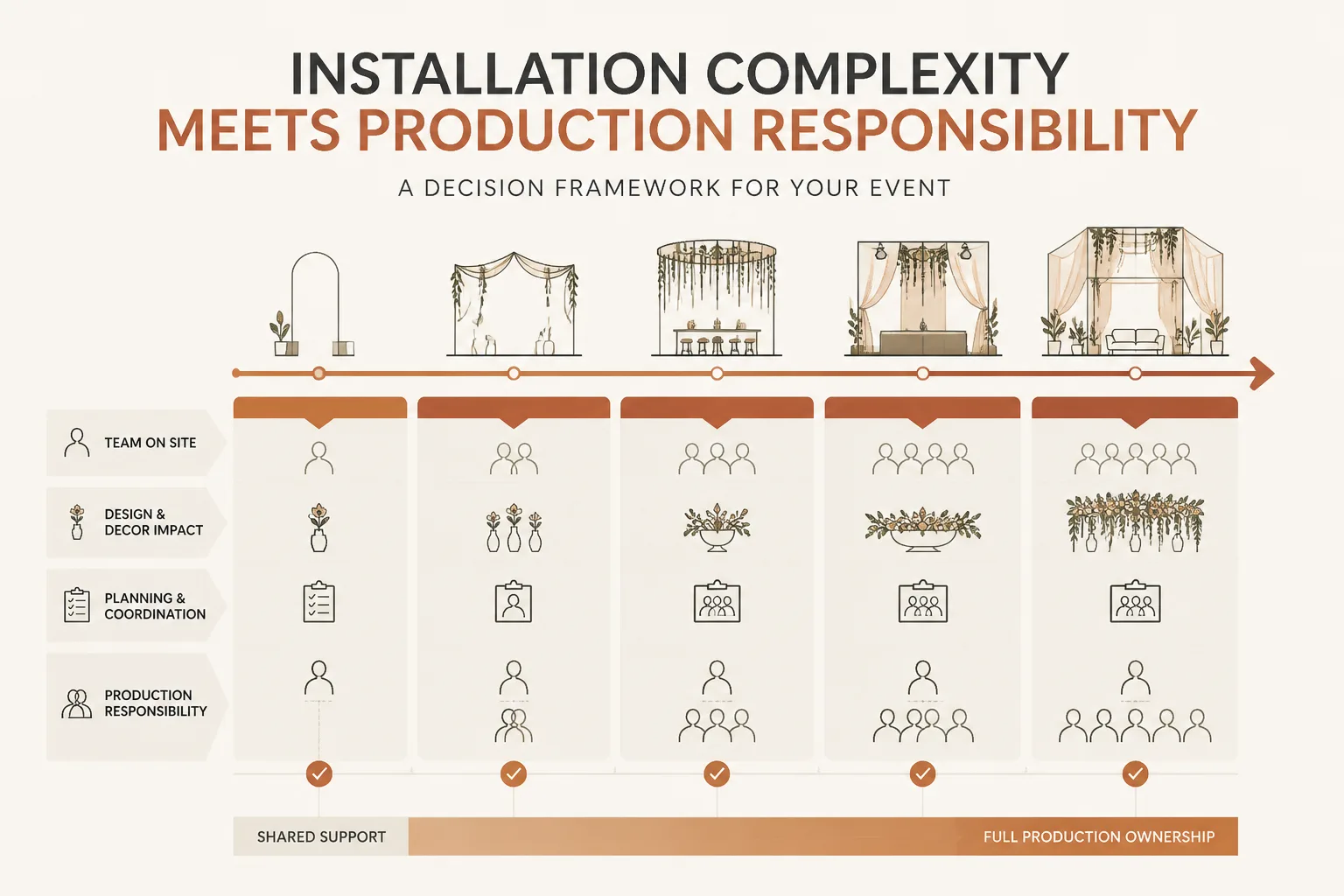 Infographic linking floral installation complexity with the need for specialized production and safety expertise