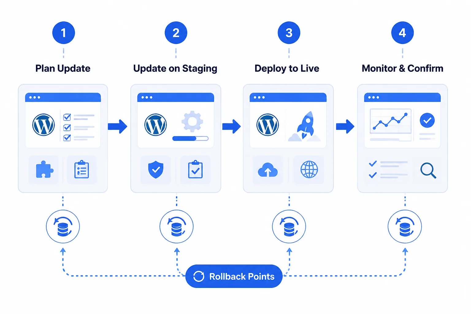 Diagram illustrating a staging-to-live workflow for WordPress plugin updates with rollback points