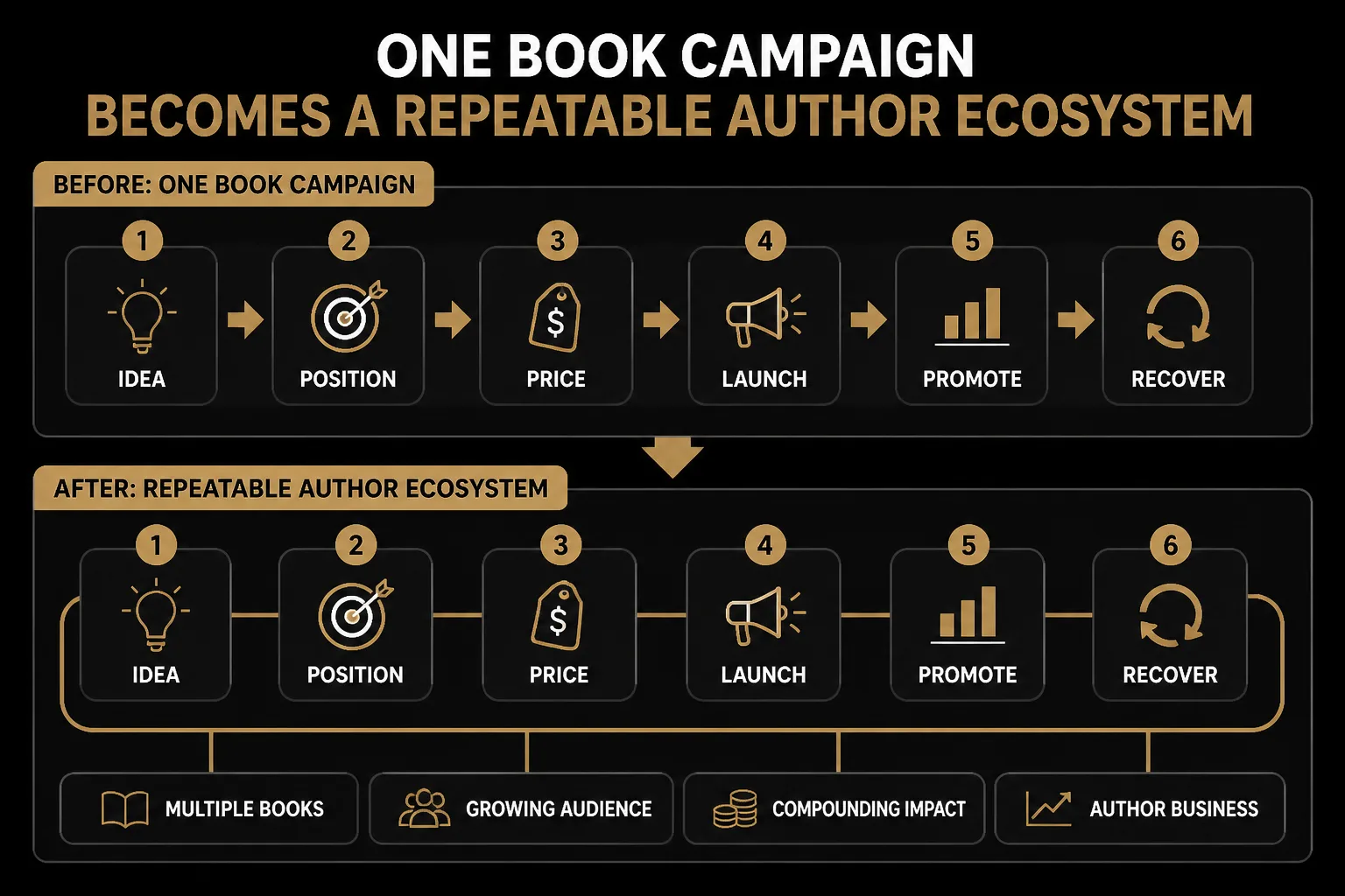 Before-and-after workflow illustrating transformation from single book campaign to repeatable author ecosystem