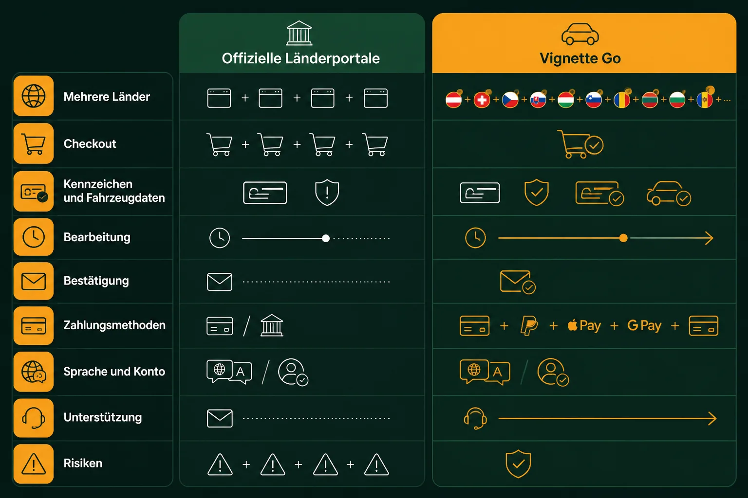 Vergleichstabelle zeigt Unterschiede zwischen offiziellen Länderportalen und Vignette Go bezüglich Preis und Serviceaufwand