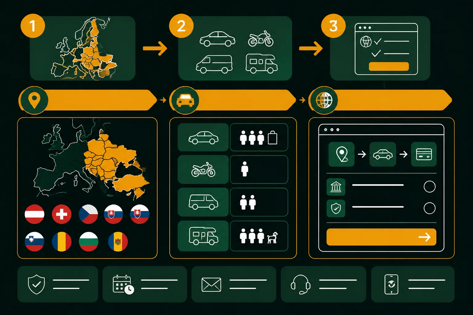 Infographic showing Entscheidungsdiagramm für Laufzeit, Fahrzeugtyp und Kaufkanal, illustrating the section on Digitale Vignette, Fahrzeugklasse und Kaufkanal richtig einordnen